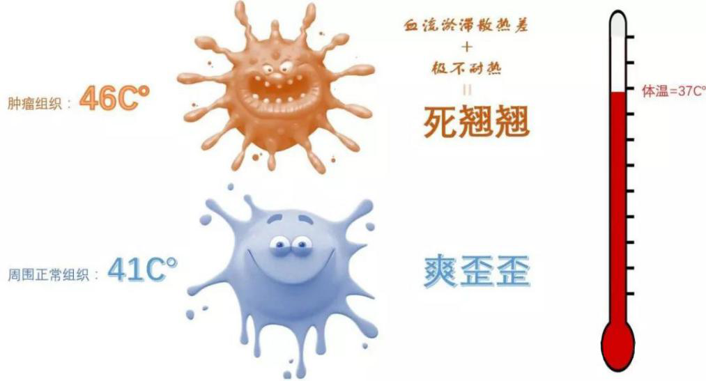 腫瘤熱療對(duì)腫瘤患者的五大作用